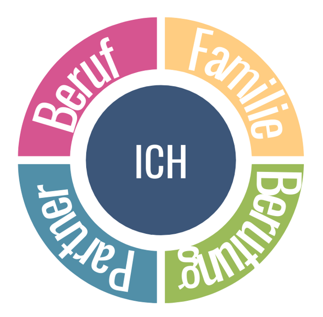 Kreis Diagramm. In der Mitte "Ich" darum zu gleichen Teilen angeordnet "Beruf", "Berufung", "Familie" und "Partner"