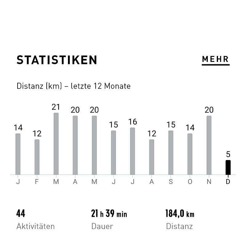 Screenshot aus der Jogging App zeigt monatliche Laufleistung und Gesamtstrecke von 184 km bis zum 17.12.2022